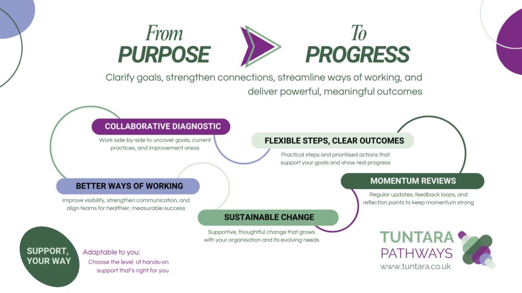 From purpose to progress: clarify goals, strengthen connections, streamline ways of working and deliver powerful, meaningful outcomes - Collaborative diagnostic - Flexible steps, clear outcomes - Better ways of working - Momentum reviews - Sustainable change