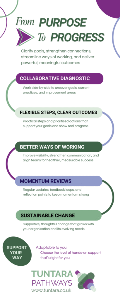From purpose to progress: clarify goals, strengthen connections, streamline ways of working and deliver powerful, meaningful outcomes - Collaborative diagnostic - Flexible steps, clear outcomes - Better ways of working - Momentum reviews - Sustainable change