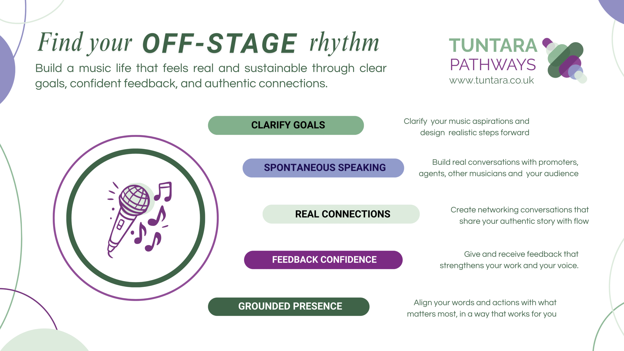 An infographic for Tuntara Pathways, at tuntara.co.uk, showing five interconnected elements: “Spontaneous Speaking” – find your off‑stage rhythm and speak with flow; “Grounded Presence” – stay centred and present in conversation; “Feedback Confidence” – give and receive feedback that strengthens your work and your voice; “Real Connections” – build genuine conversations with promoters, agents, other musicians, and your audience; and “Clarify Goals” – clarify your music aspirations and design realistic steps forward. A closing line reads: “Align your words and actions with what matters most, in a way that works for you.”