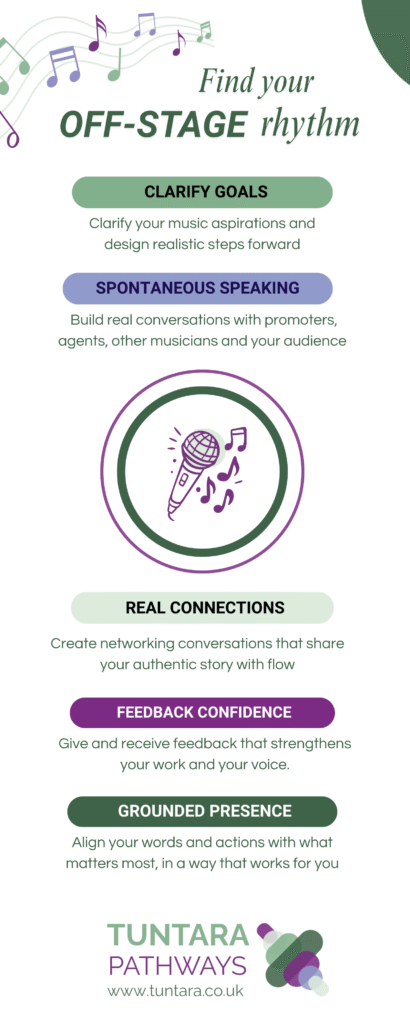 An infographic for Tuntara Pathways, at tuntara.co.uk, showing five interconnected elements: “Spontaneous Speaking” – find your off‑stage rhythm and speak with flow; “Grounded Presence” – stay centred and present in conversation; “Feedback Confidence” – give and receive feedback that strengthens your work and your voice; “Real Connections” – build genuine conversations with promoters, agents, other musicians, and your audience; and “Clarify Goals” – clarify your music aspirations and design realistic steps forward. A closing line reads: “Align your words and actions with what matters most, in a way that works for you.”